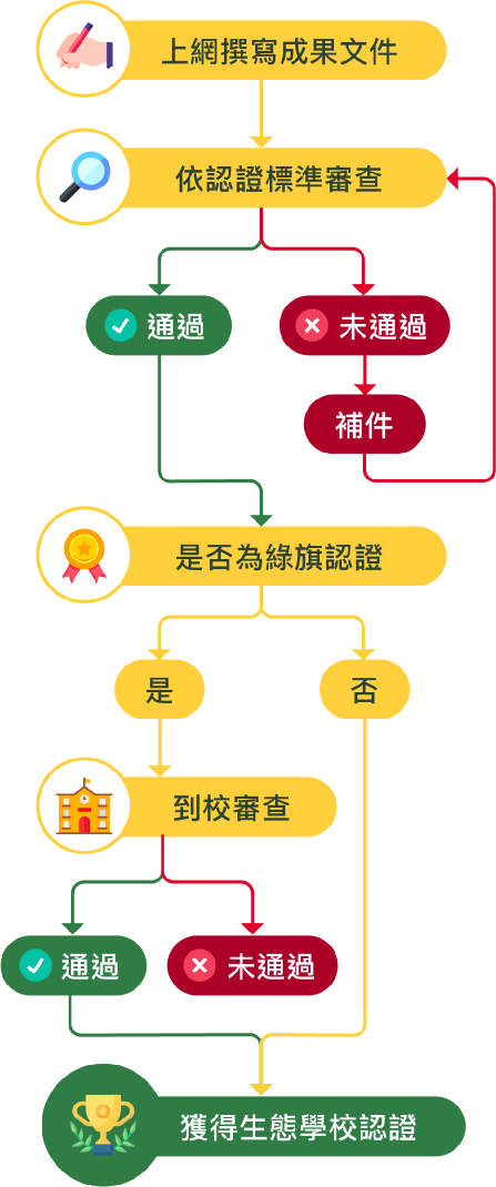 透過生態學校認證流程圖可以了解認證申請的完整程序, 同時在申請的過程中有任何問題也都可以隨時與我們聯繫.